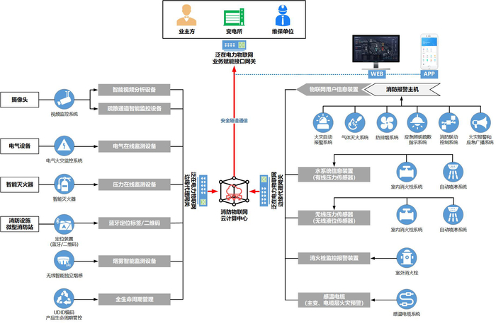 图1  智慧消防管控系统整体框架