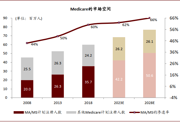 资料来源：GoHealth公司公告，美国人口普查局，LEK，中金公司研究部