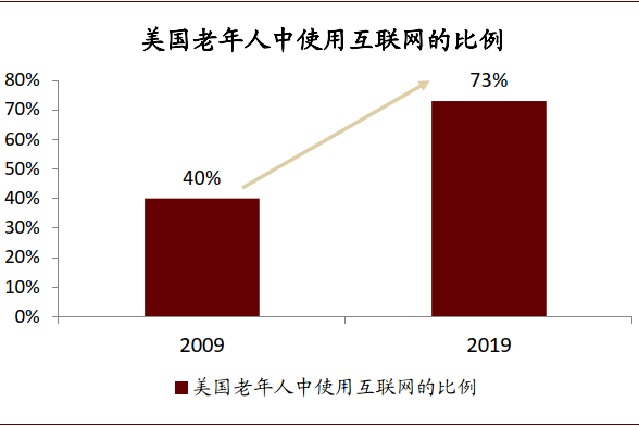 资料来源：PewResearch   Center，中金公司研究部