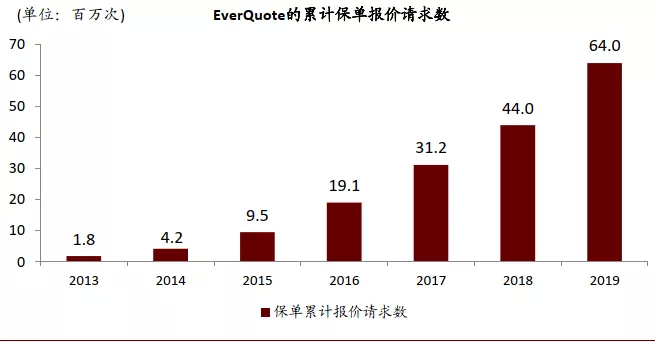 资料来源：EverQuote公司公告，中金公司研究部