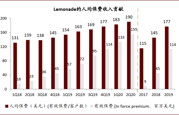 资料来源：Lemonade公司公告，中金公司研究部