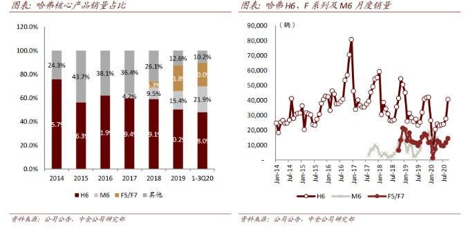 产品矩阵多点开花，形成哈弗、WEY、欧拉4和皮卡4大品牌战略群