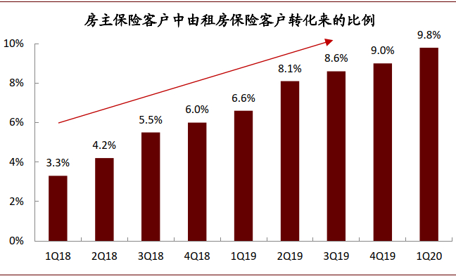 资料来源：Lemonade公司公告，中金公司研究部