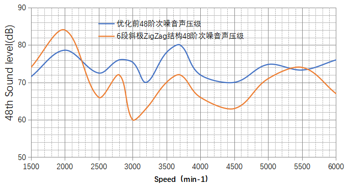 图九6段斜极ZigZag结构台架测试数据图