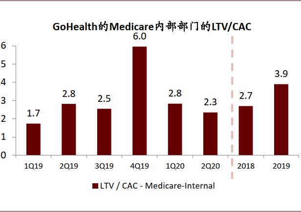 资料来源：GoHealth公司公告，中金公司研究部