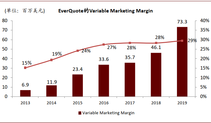 资料来源：EverQuote公司公告，中金公司研究部