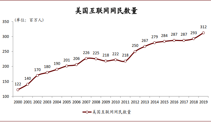 资料来源：Statista，中金公司研究部