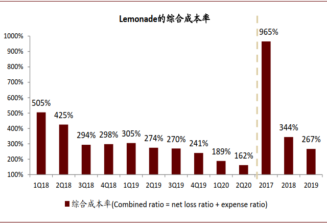 资料来源：Lemonade公司公告，中金公司研究部