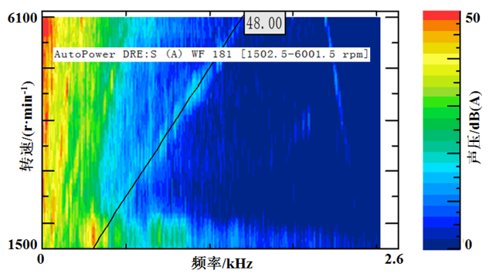 图一车内驾驶员右耳噪声阶次彩图