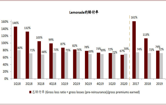 资料来源：Lemonade公司公告，中金公司研究部