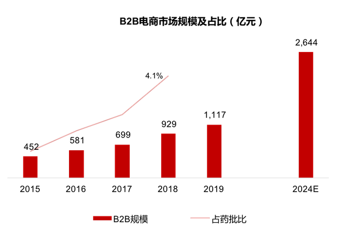 资料来源：公开资料，药品流通运行统计分析报告