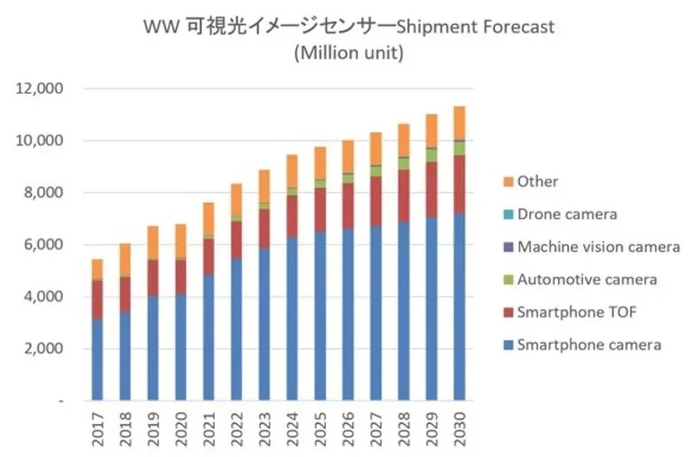 图像传感器出货数量推移（含预测）和各种用途的占比。（图片出自：eetimes）
