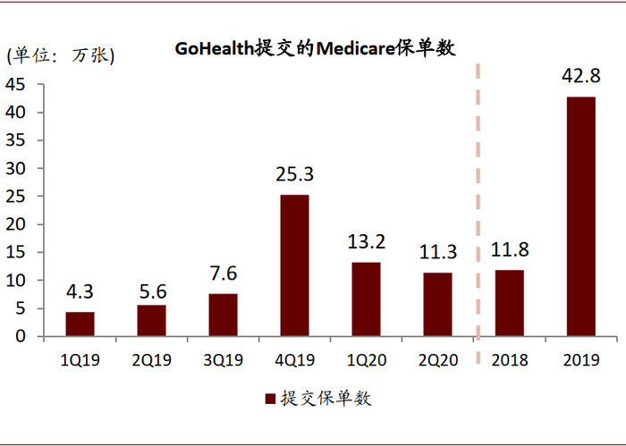 资料来源：GoHeath公司公告，中金公司研究部