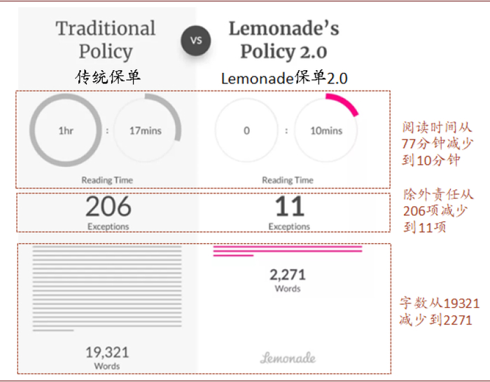 资料来源：Lemonade公司官网，Lemonade公司App，中金公司研究部