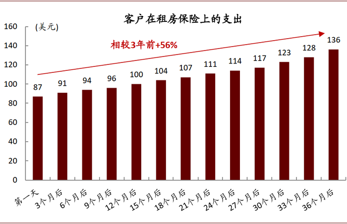 资料来源：Lemonade公司公告，中金公司研究部