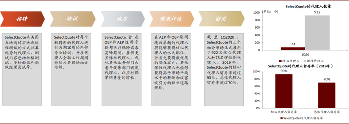 资料来源：SelectQuote公司公告，中金公司研究部