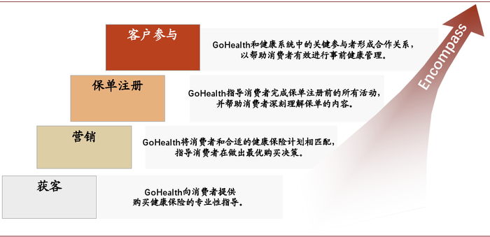 资料来源：GoHealth公司公告，中金公司研究部