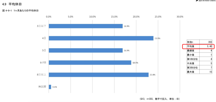 图源：日本动画师演出协会《动画制作者实态调查报告书2019》