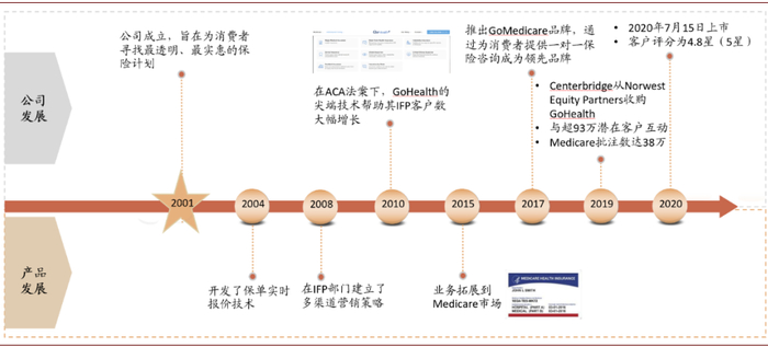 资料来源：GoHealth公司公告，GoHealth公司官网，中金公司研究部