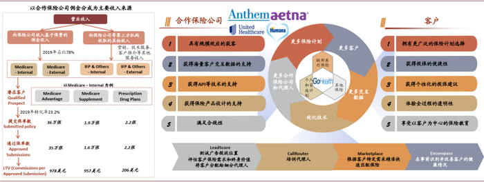 资料来源：GoHealth公司公告，中金公司研究部；注：基于2019年数据