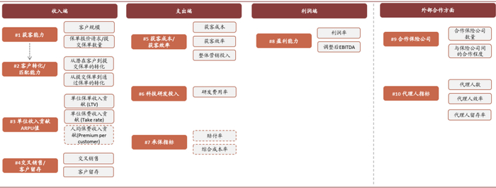 资料来源：中金公司研究部；注：灰底红色虚线边框对应指标专门适用于互联网直保机构