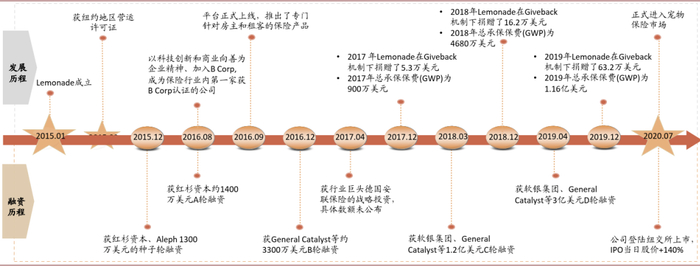 资料来源：Lemonade公司公告，中金公司研究部