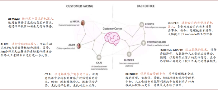 资料来源：Lemonade公司公告，Lemonade公司官网，中金公司研究部