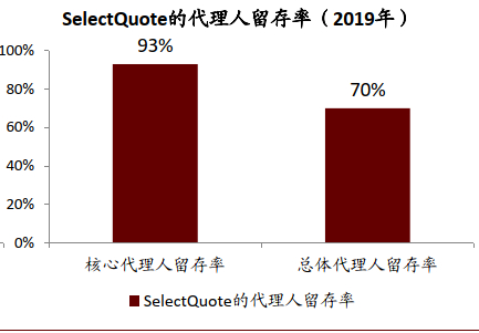 资料来源：SelectQuote公司公告，中金公司研究部