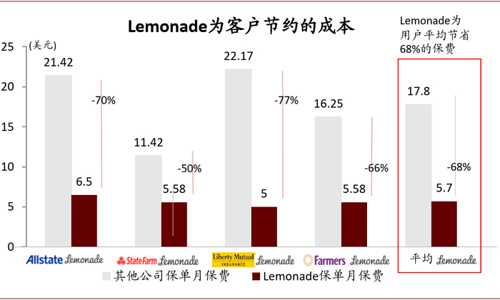 资料来源：Lemonade公司官网，中金公司研究部