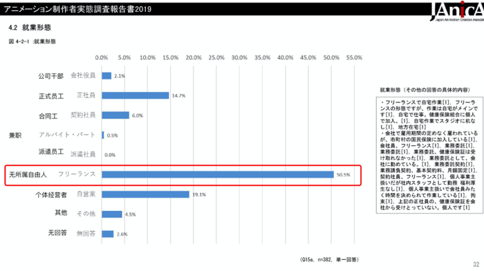 图源：日本动画师演出协会《动画制作者实态调查报告书2019》
