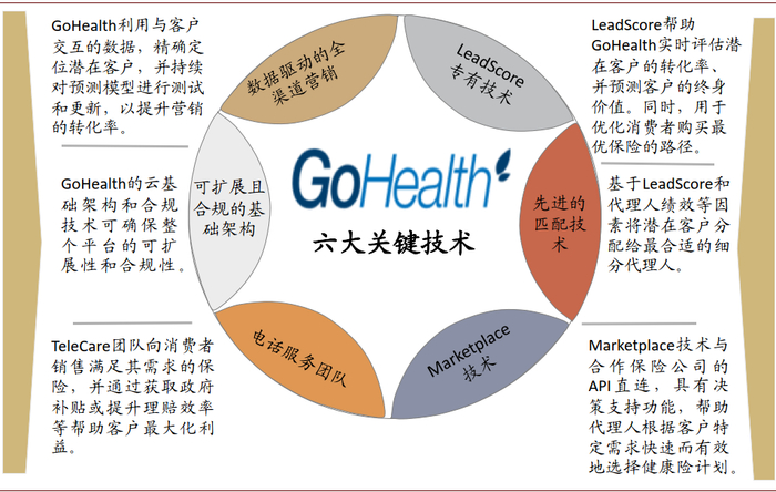 资料来源：GoHealth公司公告，中金公司研究部