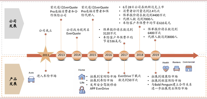 资料来源：EverQuote公司公告，中金公司研究部