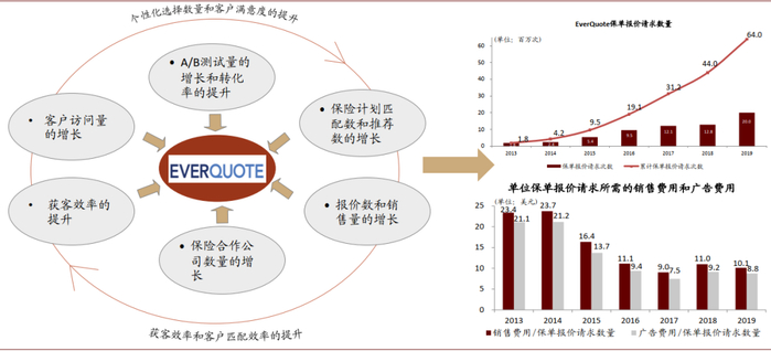 资料来源：EverQuote公司公告，中金公司研究部