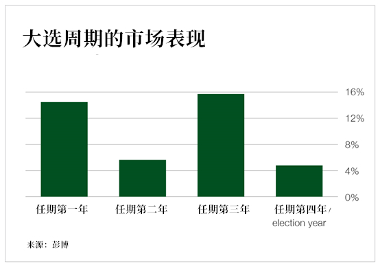 正如上图所示，无论谁入主白宫，第二年金市都有可能走高。