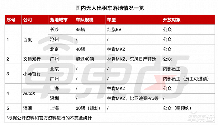 国内无人出租车落地情况一览