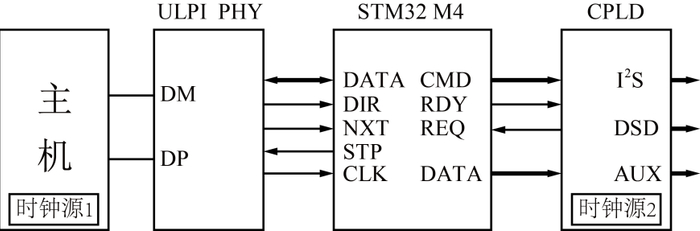 图2 硬件连接框图