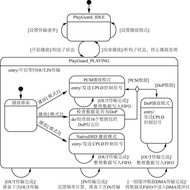 图3 播放处理状态图