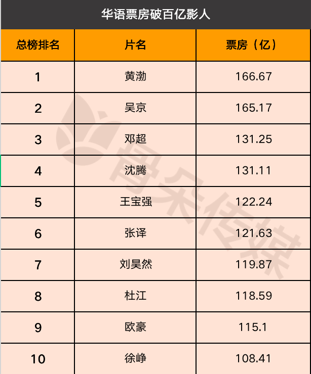 注：国庆档影片还在上映，数据会有小幅变动。