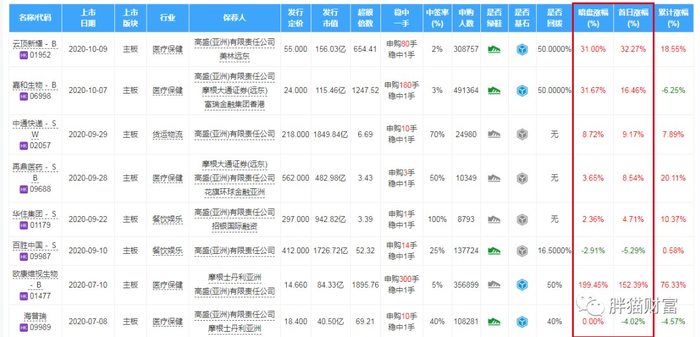 第一保荐人：高盛