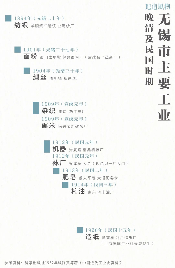 ▲ 无锡主要工业晚清及民国发展示意图。 
