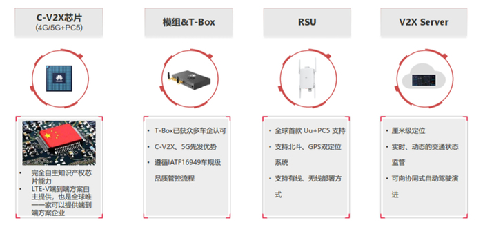 华为C-V2X解决方案，图片来源：华为