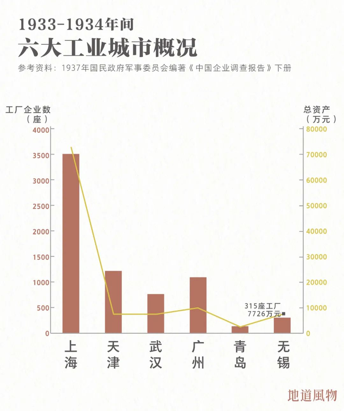 ▲ 1933-1934年间六大工业城市概况。 