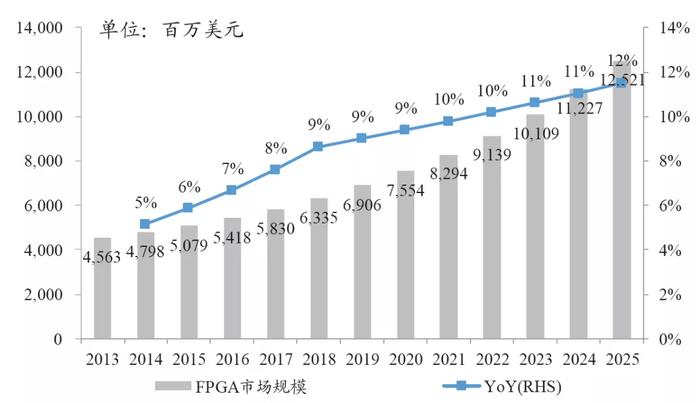 图源：Gartner、兴业证券经济与金融研究院
