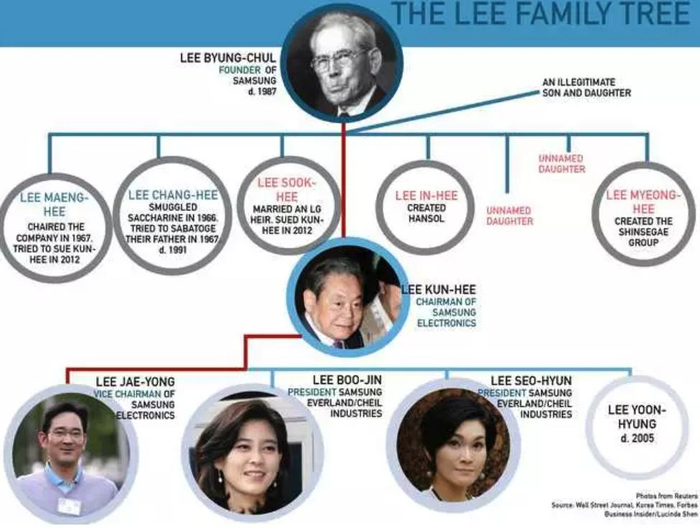 图19：三星家族权力结构图