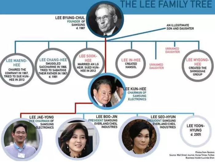 图19：三星家族权力结构图