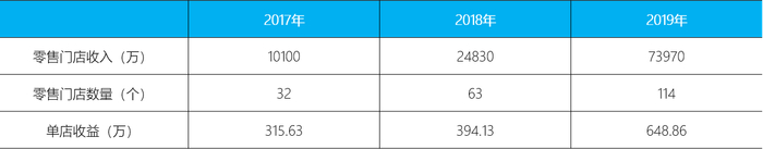 泡泡玛特单店收入；来源：招股书、36Kr整理
