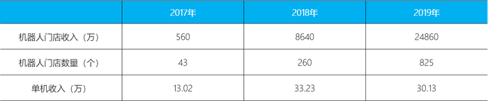 泡泡玛特机器人门店单机收入；来源：招股书，36Kr整理
