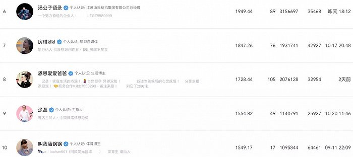  视向标排名截图