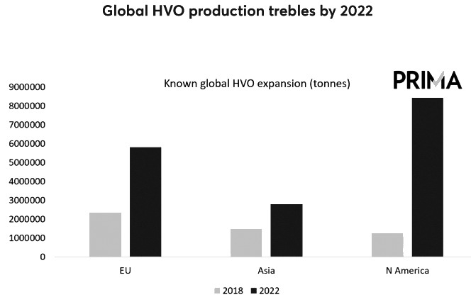 　　图为2020年及以后HVO的产量可能会增加