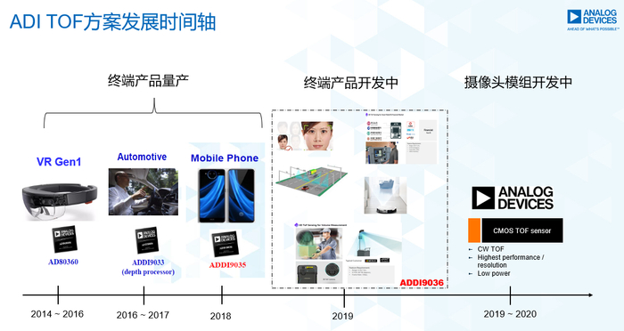 图.ADI ToF方案应用发展时间轴